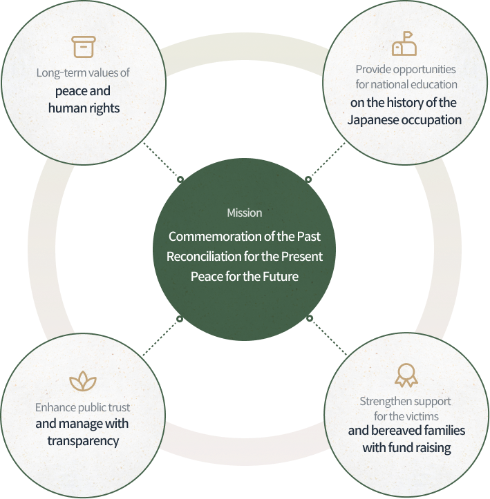 Mission 과거의 기억, 현재의 통합, 미래의 평화