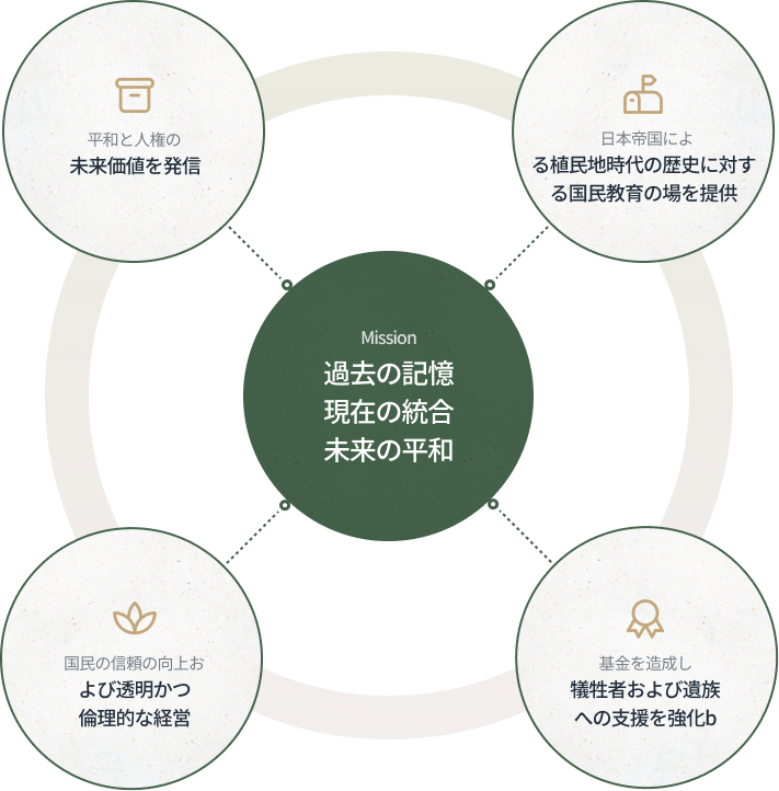 Mission 과거의 기억, 현재의 통합, 미래의 평화