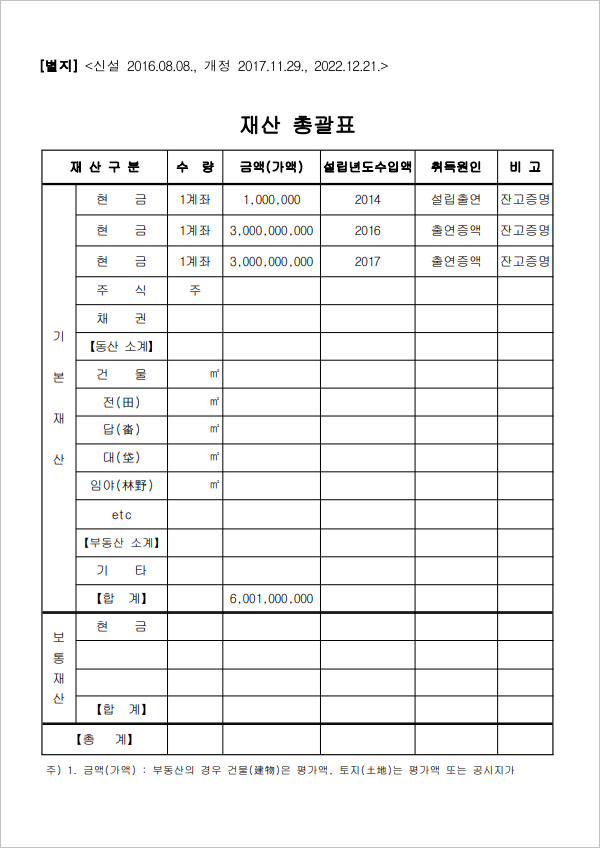 [별지] 신설 2016.08.08., 개정 2017.11.29., 2022.12.21.  기본재산 총괄표