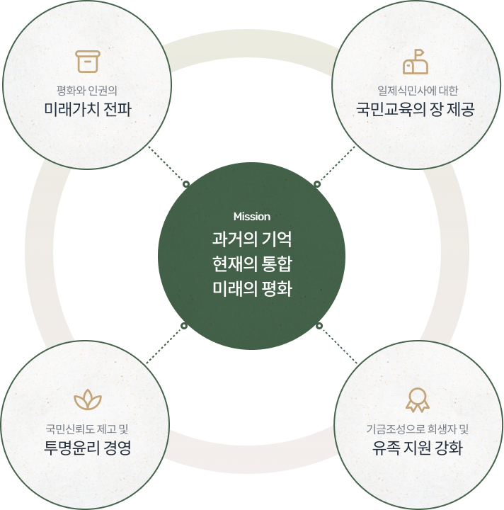 Mission 과거의 기억, 현재의 통합, 미래의 평화