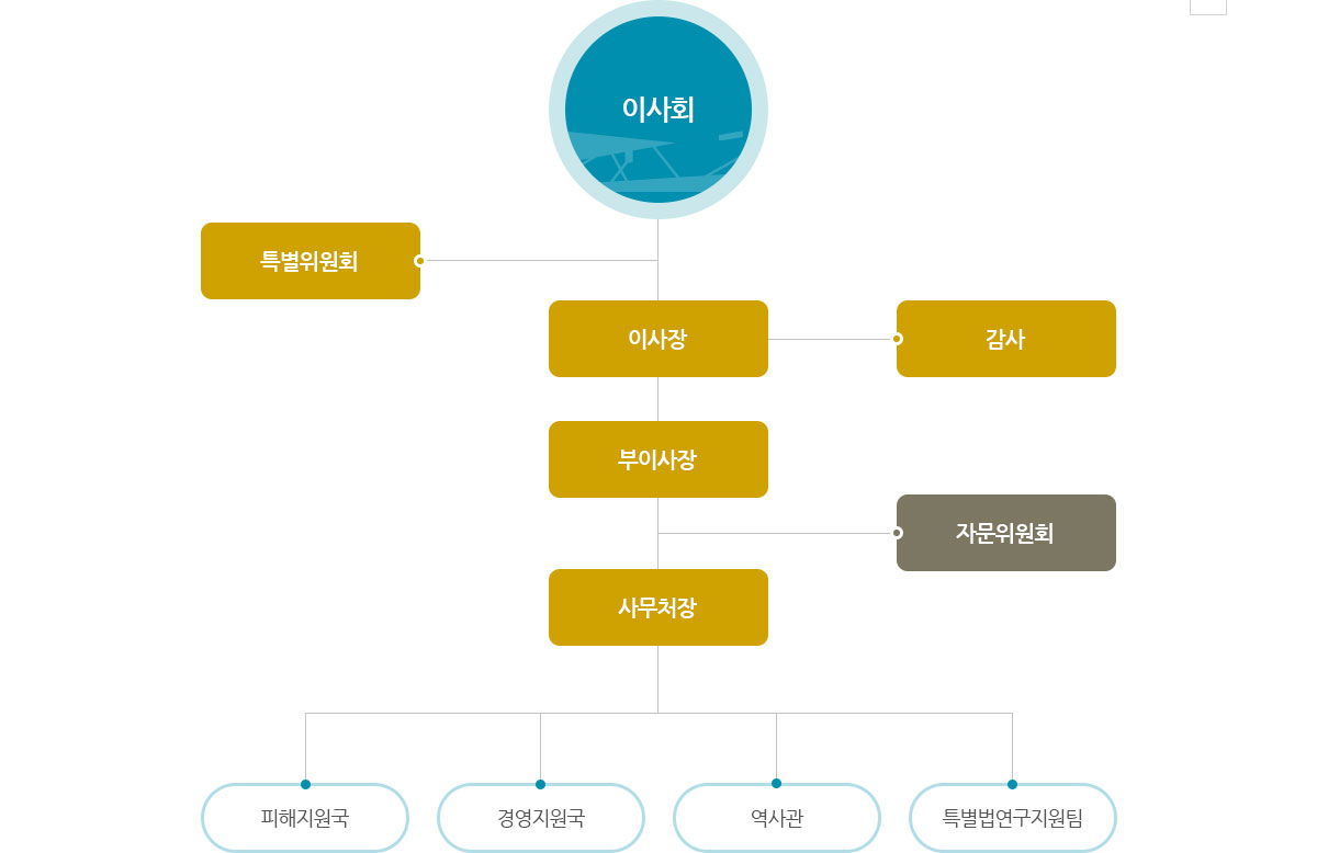 국립일제강제동원역사관 조직도로 자세한 내용은 조직도 참고